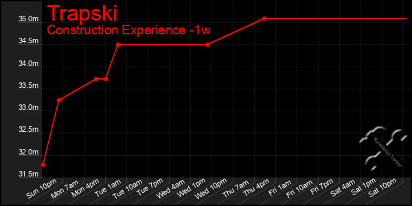 Last 7 Days Graph of Trapski