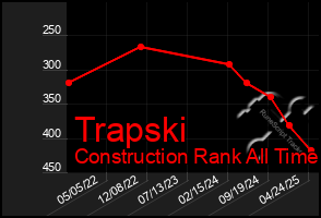 Total Graph of Trapski