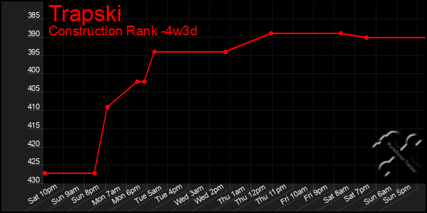 Last 31 Days Graph of Trapski
