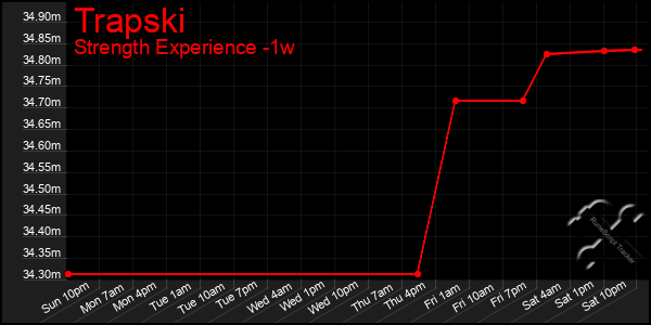 Last 7 Days Graph of Trapski