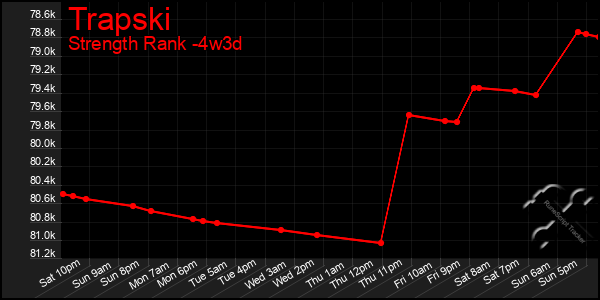 Last 31 Days Graph of Trapski