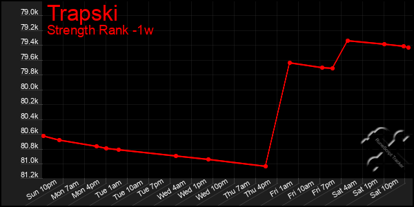 Last 7 Days Graph of Trapski