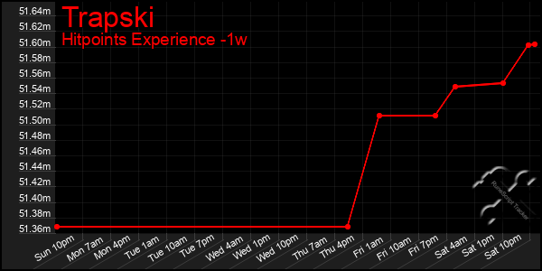 Last 7 Days Graph of Trapski