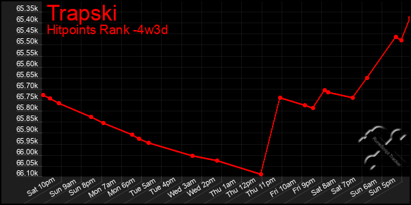 Last 31 Days Graph of Trapski