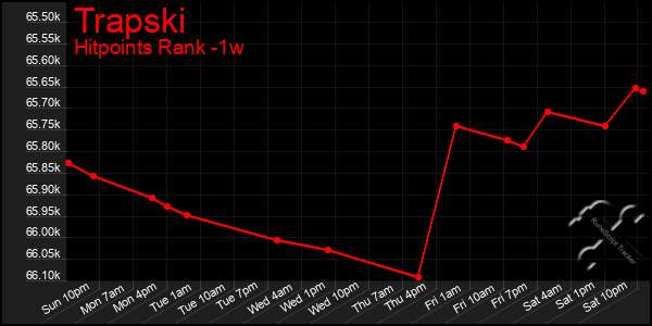 Last 7 Days Graph of Trapski