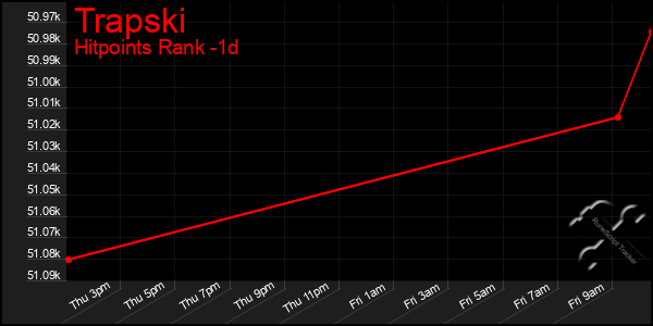 Last 24 Hours Graph of Trapski