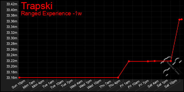 Last 7 Days Graph of Trapski