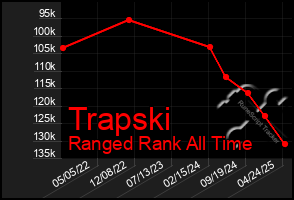 Total Graph of Trapski