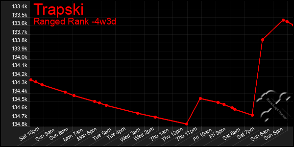 Last 31 Days Graph of Trapski