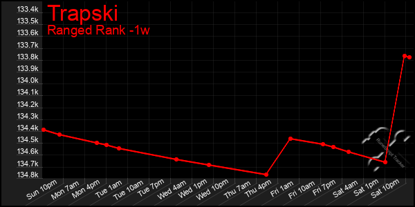 Last 7 Days Graph of Trapski