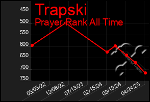 Total Graph of Trapski