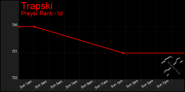 Last 24 Hours Graph of Trapski