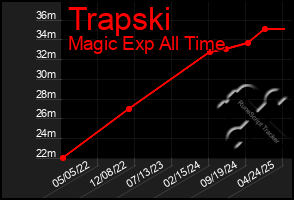 Total Graph of Trapski