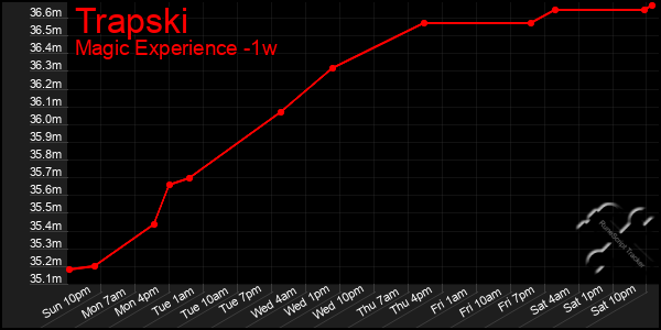 Last 7 Days Graph of Trapski