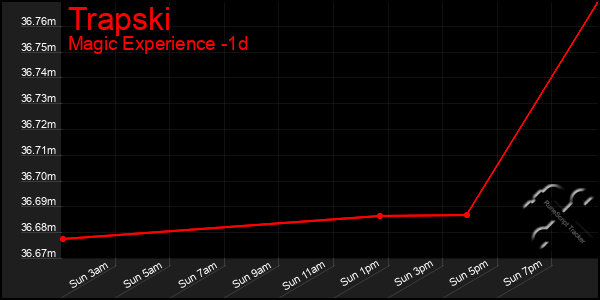 Last 24 Hours Graph of Trapski
