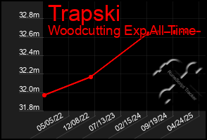Total Graph of Trapski