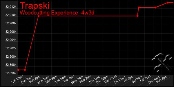 Last 31 Days Graph of Trapski