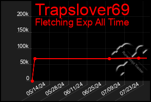 Total Graph of Trapslover69