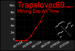 Total Graph of Trapslover69