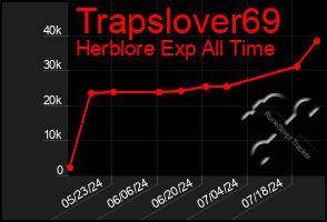 Total Graph of Trapslover69