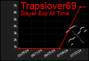 Total Graph of Trapslover69