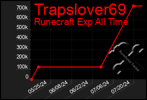 Total Graph of Trapslover69