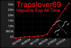 Total Graph of Trapslover69