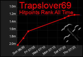 Total Graph of Trapslover69