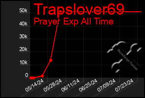 Total Graph of Trapslover69