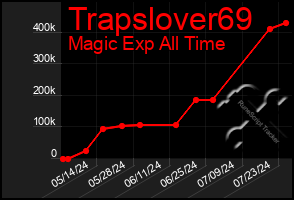 Total Graph of Trapslover69