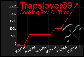 Total Graph of Trapslover69