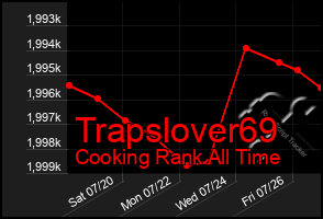 Total Graph of Trapslover69