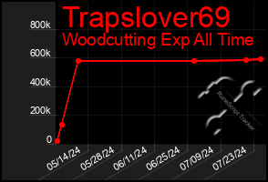 Total Graph of Trapslover69