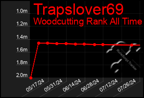 Total Graph of Trapslover69