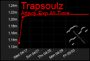 Total Graph of Trapsoulz