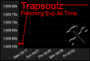 Total Graph of Trapsoulz