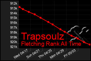 Total Graph of Trapsoulz