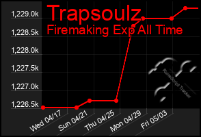 Total Graph of Trapsoulz