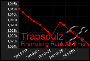 Total Graph of Trapsoulz