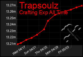 Total Graph of Trapsoulz