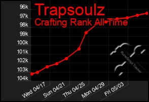 Total Graph of Trapsoulz