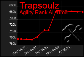 Total Graph of Trapsoulz