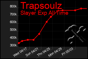 Total Graph of Trapsoulz