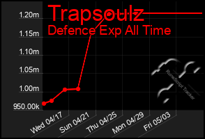 Total Graph of Trapsoulz