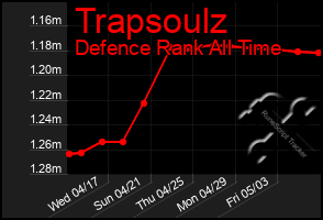 Total Graph of Trapsoulz