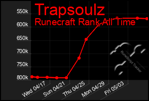 Total Graph of Trapsoulz