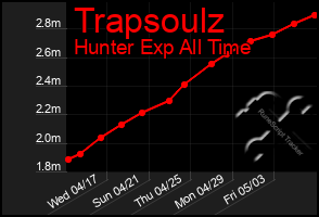 Total Graph of Trapsoulz