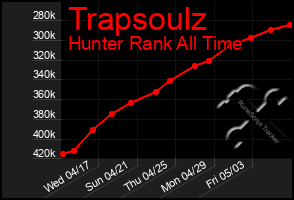 Total Graph of Trapsoulz