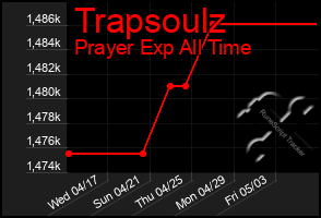 Total Graph of Trapsoulz