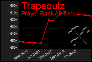 Total Graph of Trapsoulz